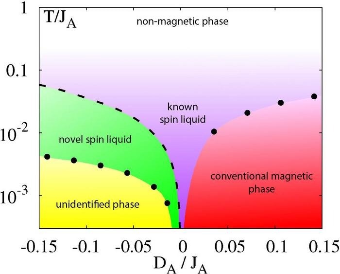 Phase diagram showing the different properties of pyrochlore at different temperatures