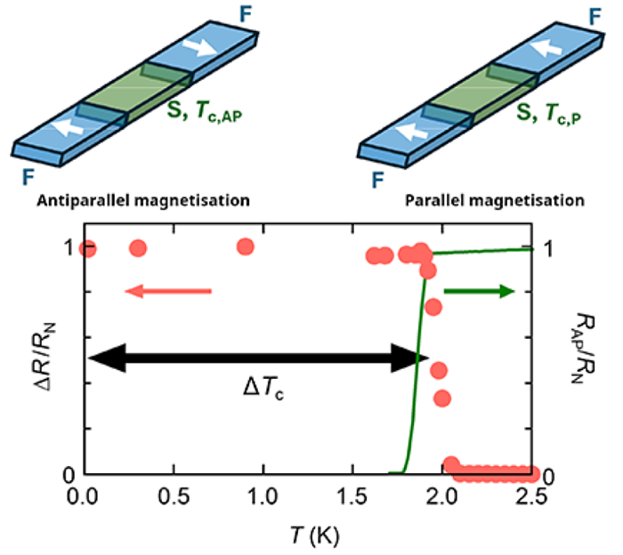A graph showing the suppression of superconductivity