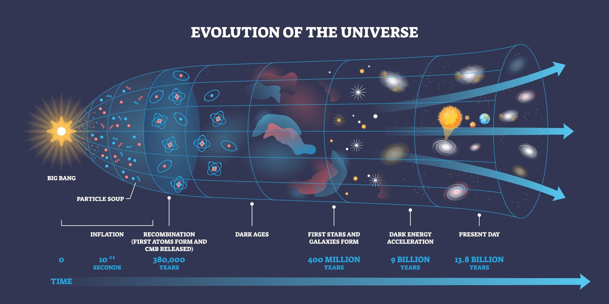A timeline of the big bang as it