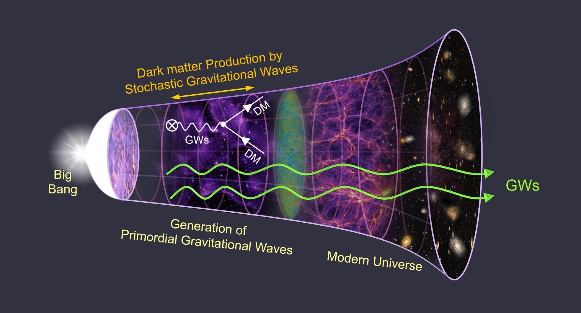 Gravitational Waves as Possible Candidates for the Origin of Dark Matter