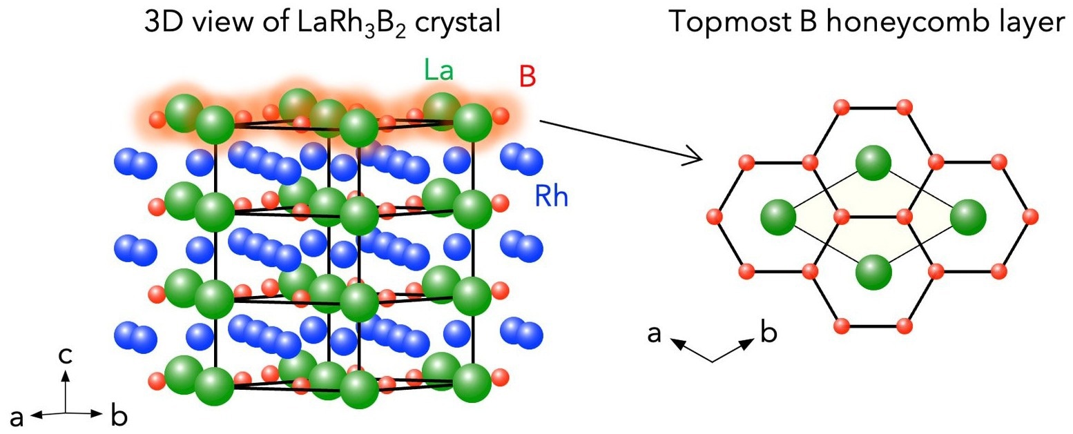 Discovery of New Quantum Phase Mimics Liquid Crystal Behavior