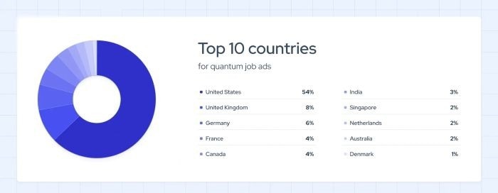 Quantum Computing Job Postings in 2026 Already Exceed All of 2025, New Coresignal Data Shows