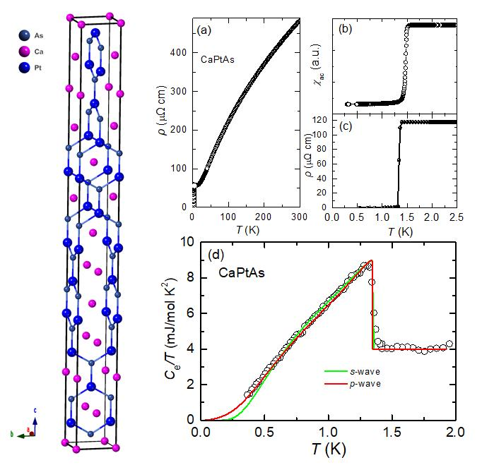 Left: Crystal structure of CaPtAs. Right: Temperature dependence of the (a) resistivity between 300 K and 0.3 K, (b) ac-susceptibility, and (c) resistivity below 2.5 K of CaPtAs. (d) Electronic contribution to the low-temperature specific heat of CaPtAs, fitted using a p-wave model.