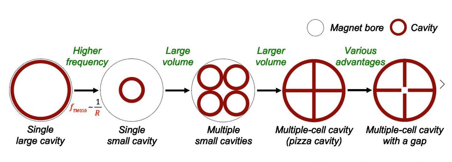 Cavity designs with various internal sections. (Left to right) (1) single large cavity, (2) single small cavity, (3) multiple small cavities, (4) multiple-cell cavity (pizza cavity), and (5) multiple-cell cavity with a gap.