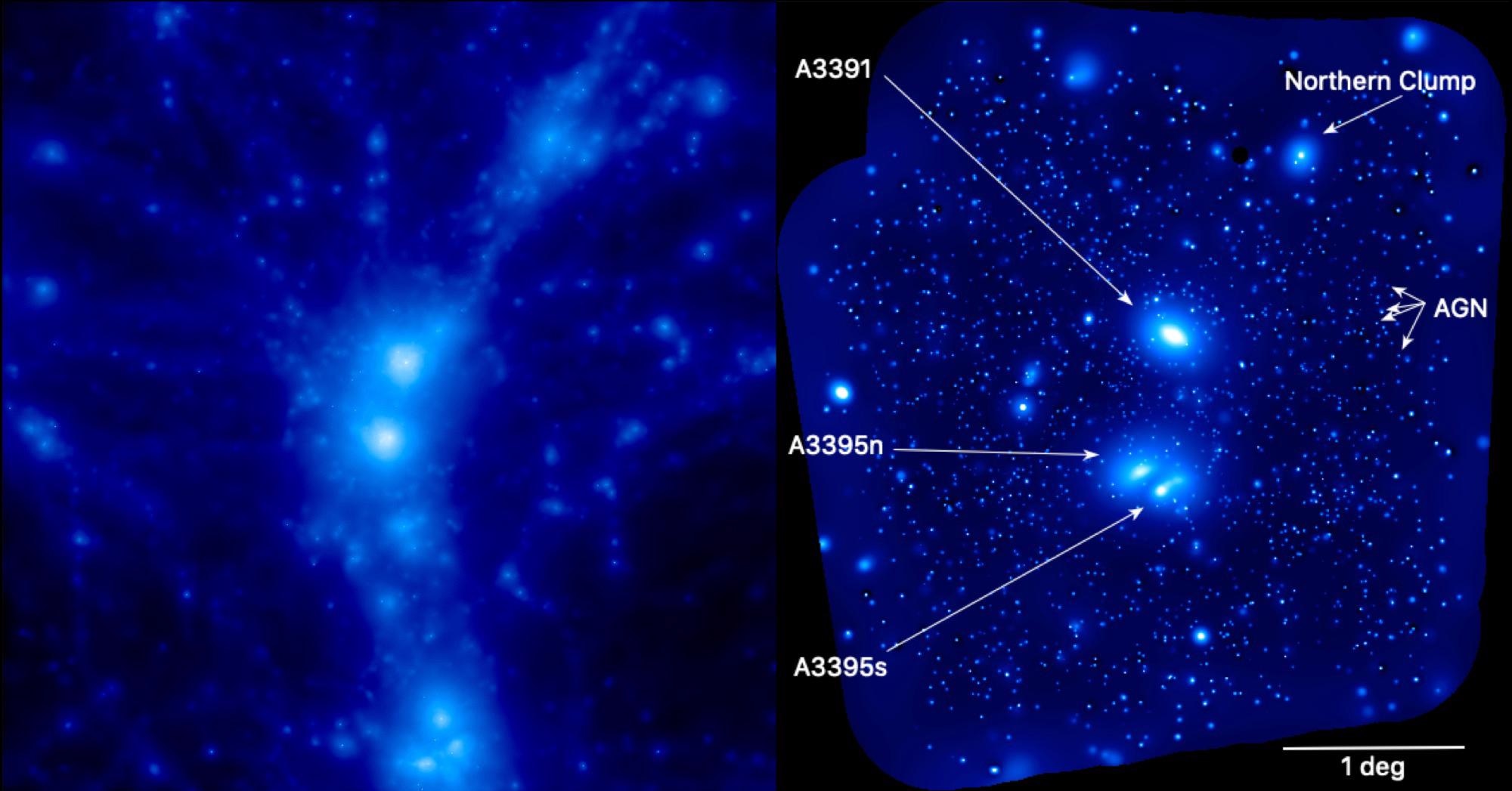 Still image from a simulation showing the distribution of hot gas (left), compared with the eROSITA X-ray image of the Abell 3391/95 system (right).
