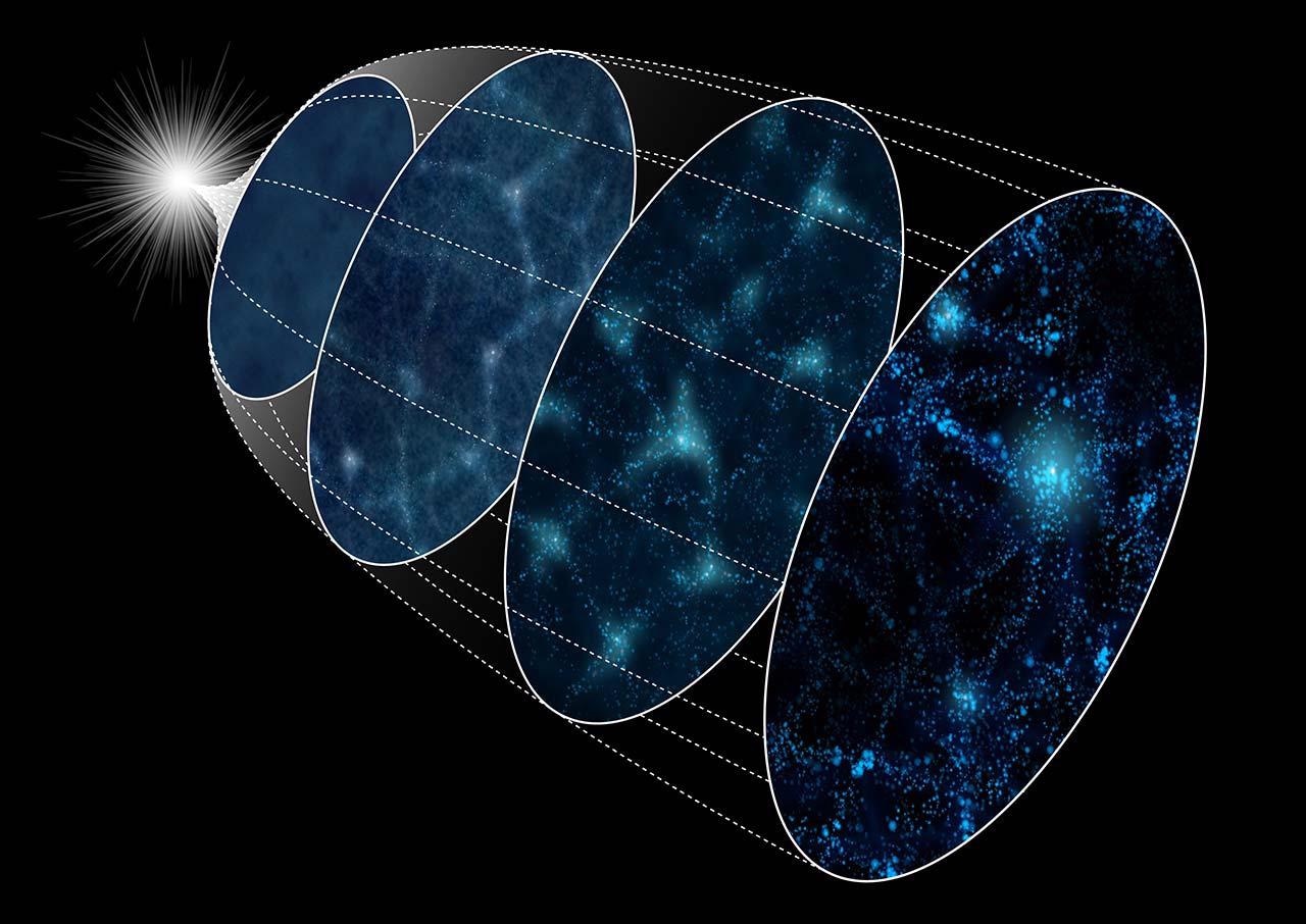 Schematic diagram of the evolution of the Universe from the inflation (left) to the present (right).