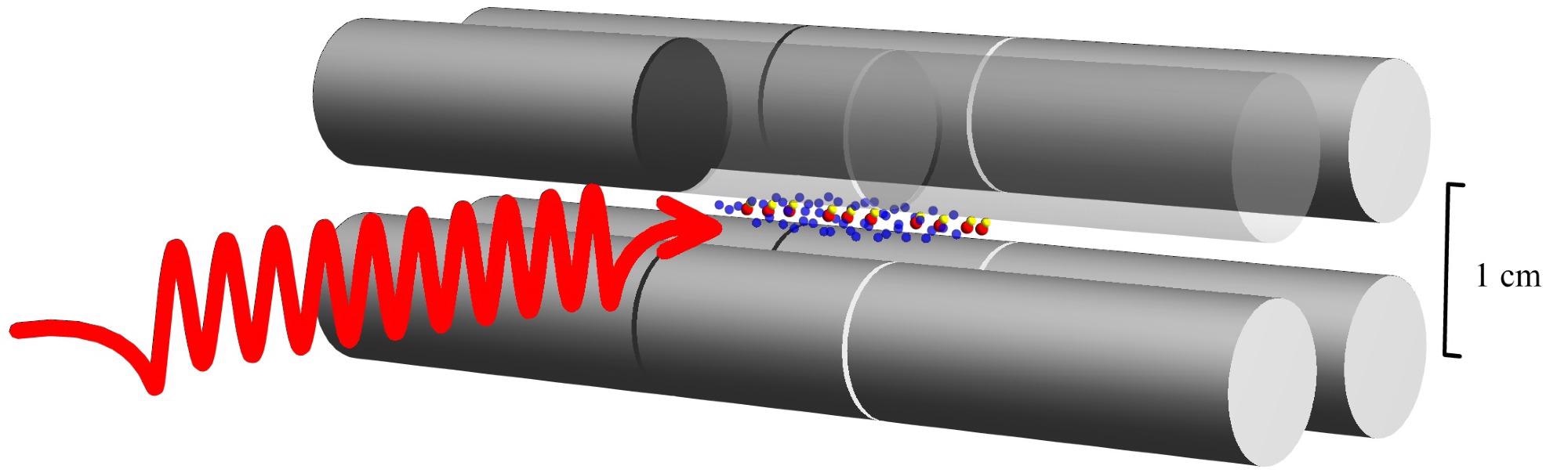 HD+ molecular ions (yellow and red dot pairs) in an ion trap (grey) are irradiated by a laser wave (red). This causes quantum jumps, whereby the vibrational state of the molecular ions changes.