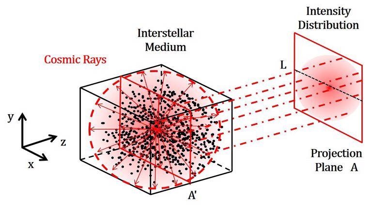 New Simulation Model Could Shed More Light into Origins of Cosmic Rays