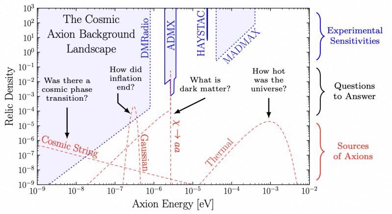 Study Indicates the Existence of Axions in the Universe.