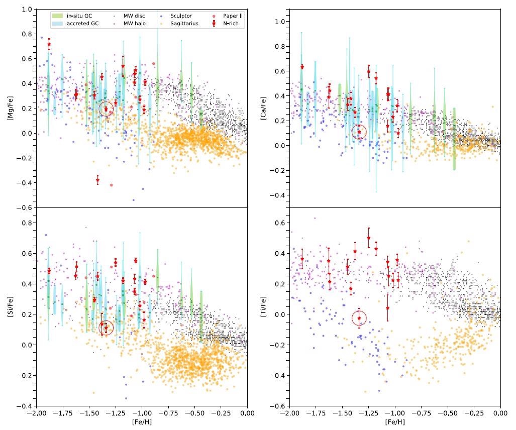 Study Offers Observational Evidence of Origin of Nitrogen-Rich Field Stars.