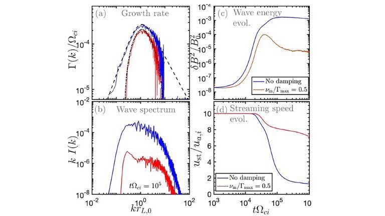 Cosmic Rays may Help Explain Aspects of Milky Way Galaxy from the Smallest Scales.