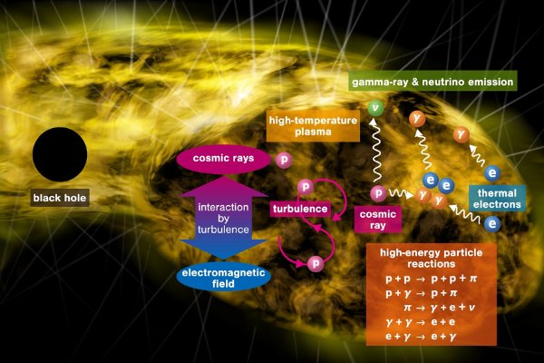 Black Holes with Low Activity Act as Major Factories of High-Energy Cosmic Particles.