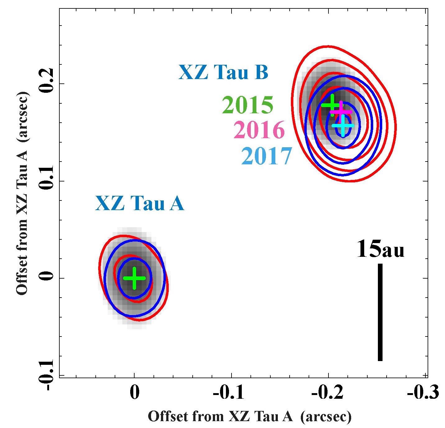 Animation Shows the Orbital Pattern of Twin Young Stars.