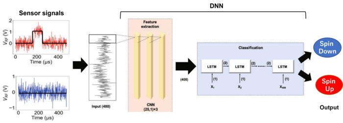 New Approach to Improve Accuracy of Reading Electron Spin States on Quantum Dots.