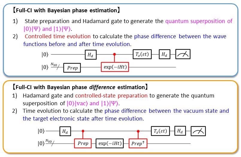 Quantum Algorithm Improved to Perform Full Configuration Interaction Calculations.