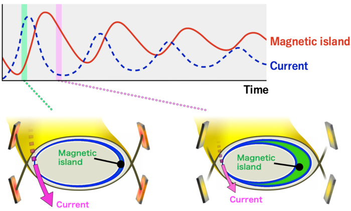 Oscillation Mechanism of Self-Sustained Divertor Observed in Fusion Plasma Experiment.