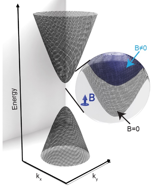 Study Highlights Quantum Behavior of Kagome Magnet in External Magnetic Field.