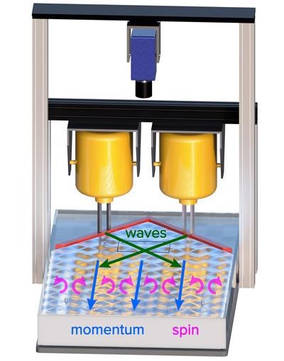 Researchers Analyze Spin Angular Momentum in Water Waves.