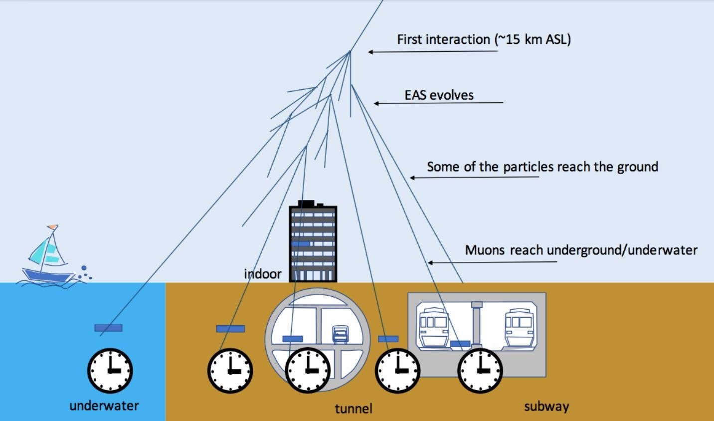 Scientists Develop New Method to Synchronize Devices on Earth Using Cosmic Rays.
