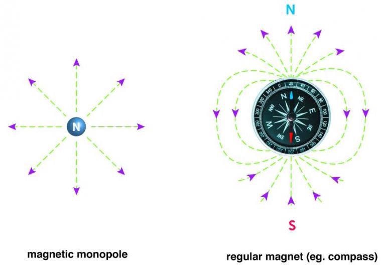Researchers Use Cosmic Rays and Particle Accelerators to Look for One-Pole Magnets.