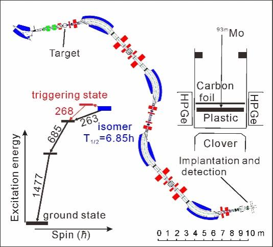 Scientists Utilize Isomer Beam to Reinvestigate Isomer Depletion.