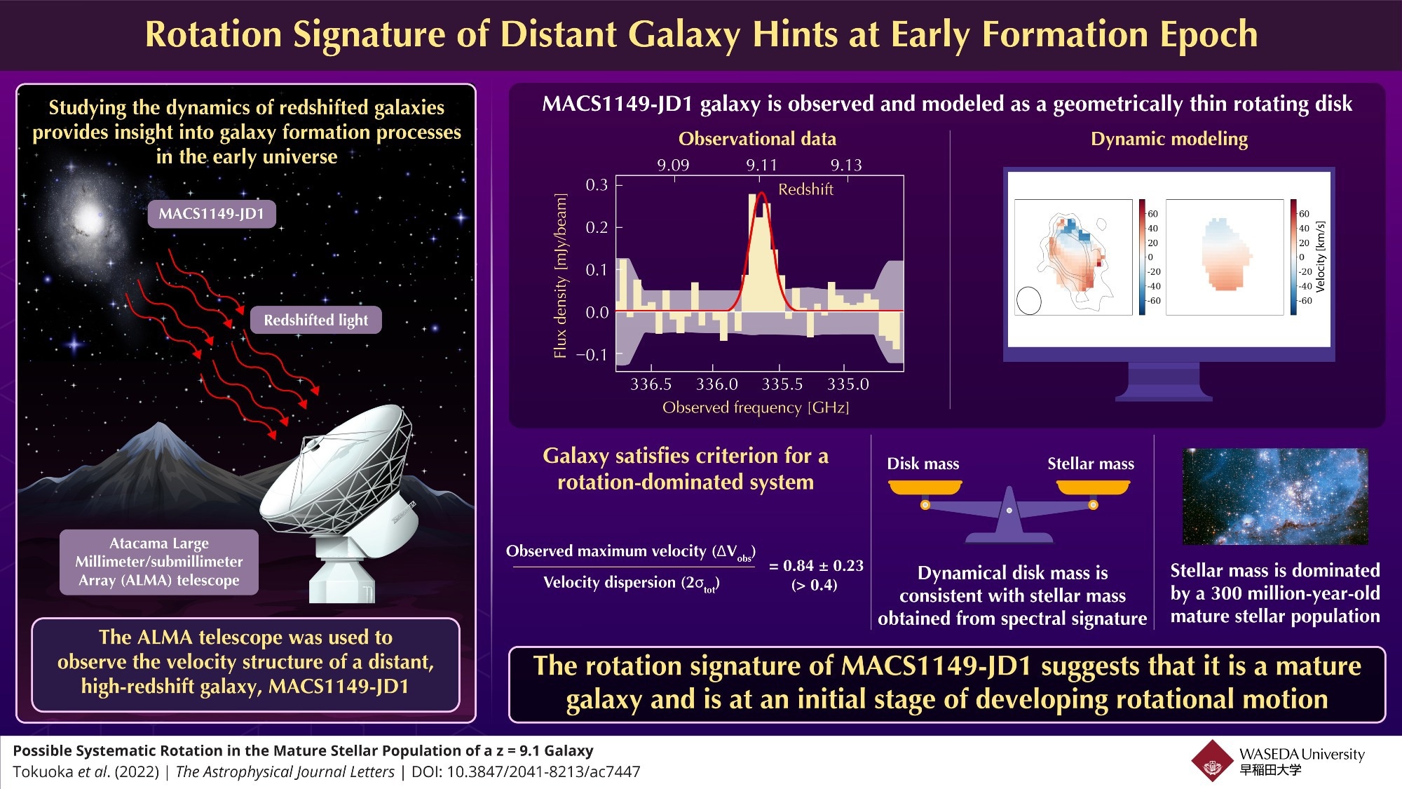 Astronomers Capture the Most Distant Galaxy Rotations Ever Recorded.