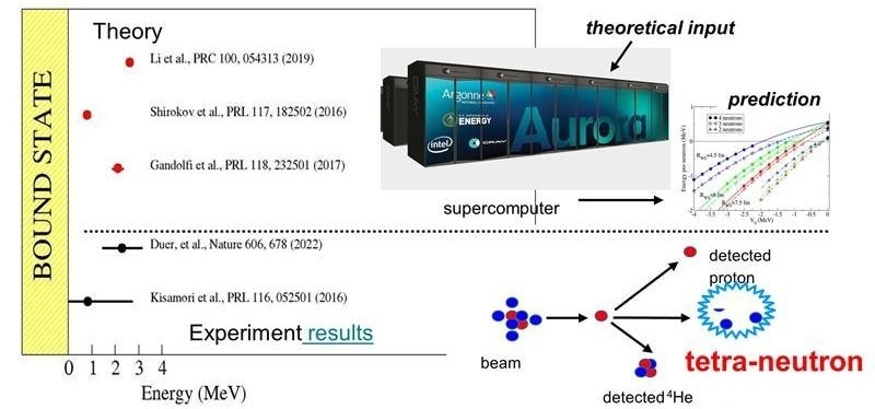 Revealing the Existence of Tetraneutrons