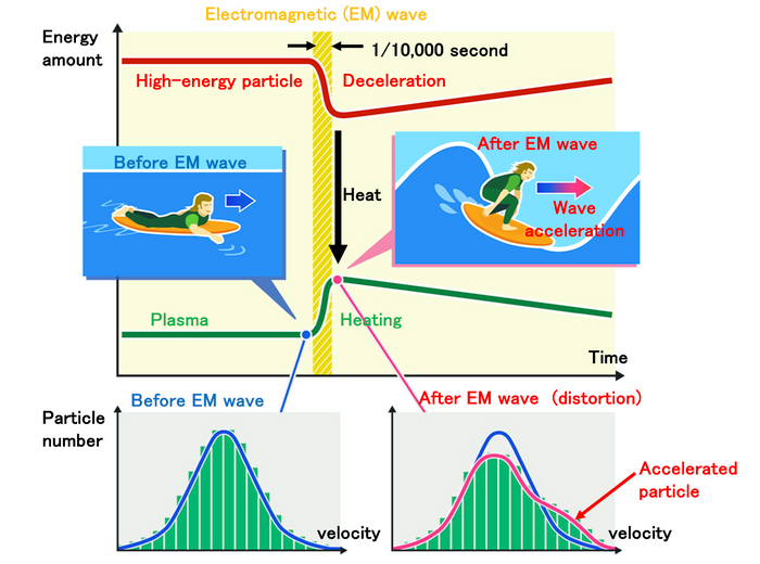 fusion power generation, plasma velocity profile, LHD