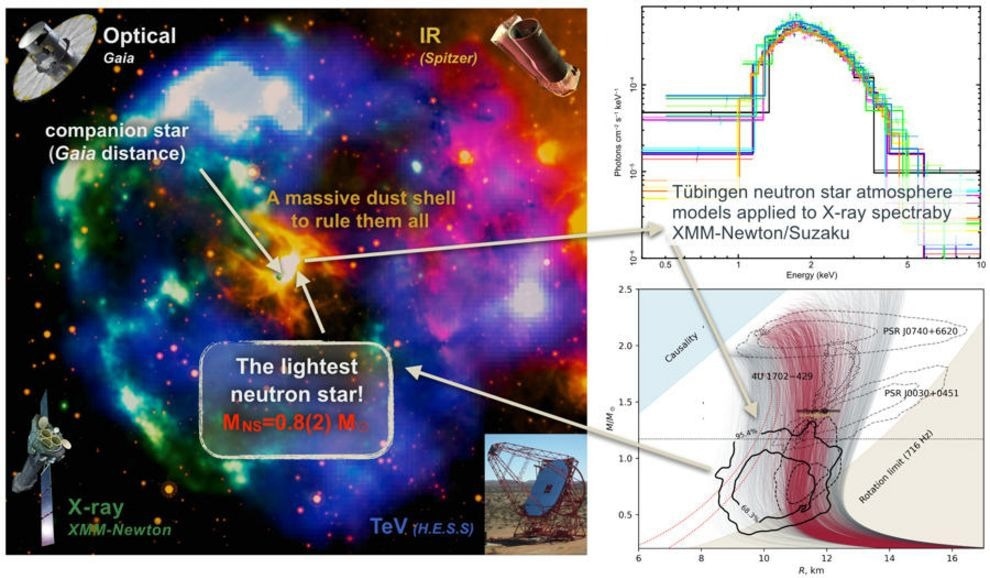 Object in Supernova Could be Lightest-Ever Neutron Star