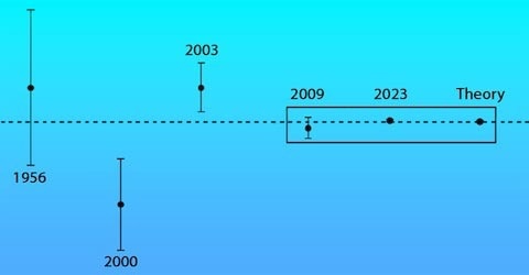Testing the Theory of Quantum Electrodynamics