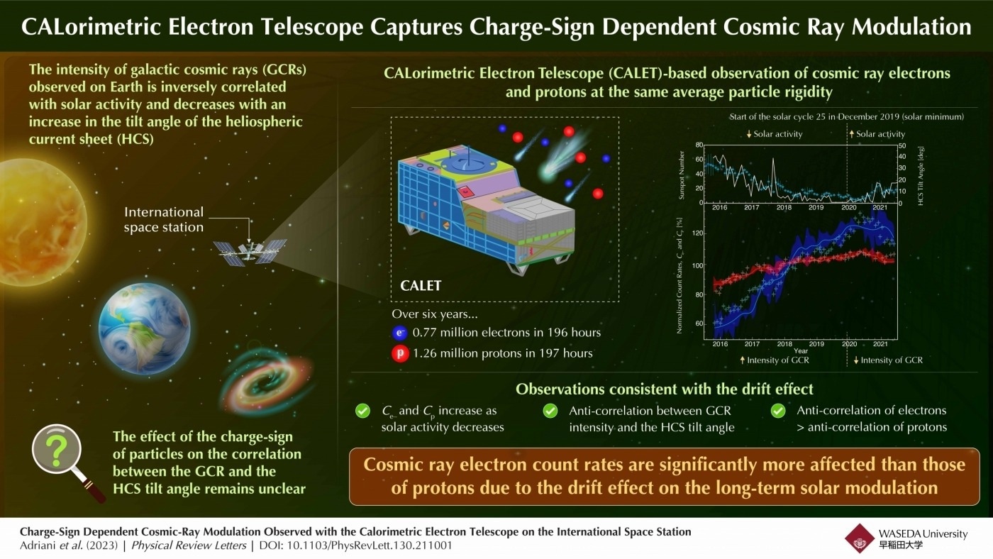 Across space, the movement of cosmic ray particles like protons and electrons has been impacted by the magnetic field of the Sun. This leads to fluctuations in the intensity of galactic cosmic rays (GCRs), thereby reaching Earth in response to the solar cycle.