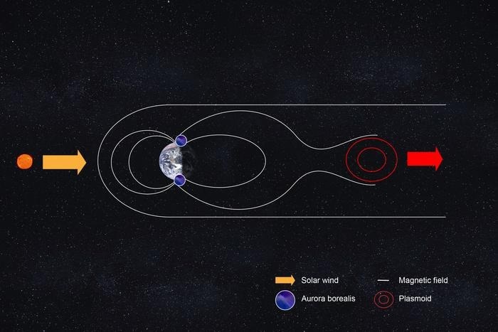 Plasma eruptions in near-Earth space.