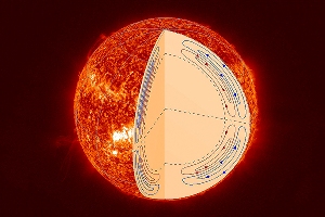Sun's Meridional Flow Mystery Solved