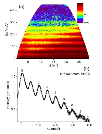 A Nearly Ideal Realization of Isotropic Quantum Harmonic Oscillations