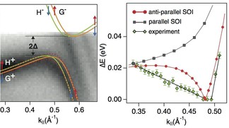 Researchers Study How Spin-Orbit Interaction Causes Anti-Parallel Spin States to Interact