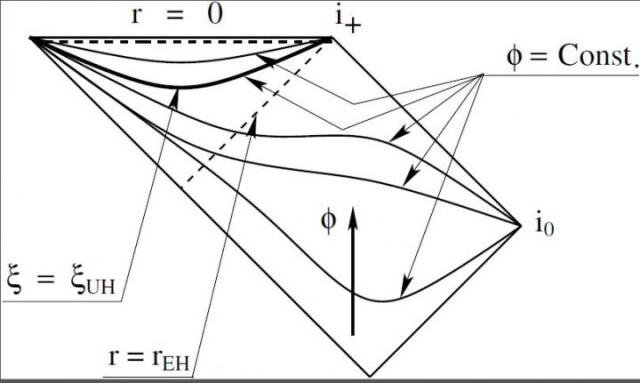 Researchers Construct Concrete Static Charged Solutions of Horava Gravity to Show Existence of Universal Horizons