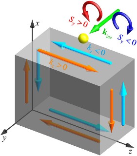 Scientists Demonstrate That Quantum Spin Hall Effect is Also an Intrinsic Property of Light