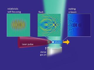 Record-Low Laser Energies for Accelerating Electron Beams Could Enable Inexpensive, Portable Particle Accelerators