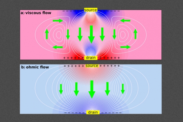 Graphene Environment Plays an Important Theoretical Concept in Quantum Physics