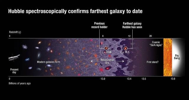 Astronomers Measure the Farthest Galaxy Ever Seen in the Universe