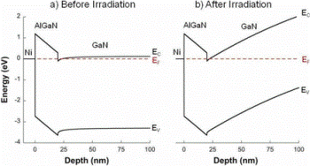 Researchers Explore Radiation Tolerance of AlGaN/GaN High Electron Mobility Transistors