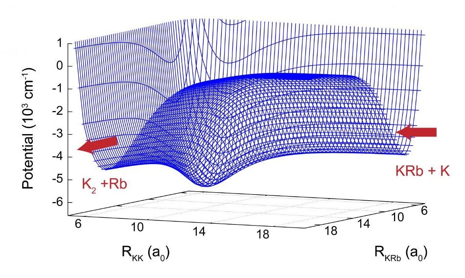 Researchers Perform First Ever Quantum-Mechanical Simulation of Ultracold Chemical Reaction