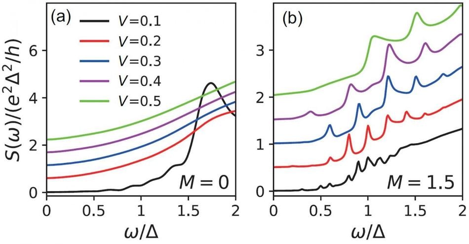 Direct Method for Detecting Majorana Fermions