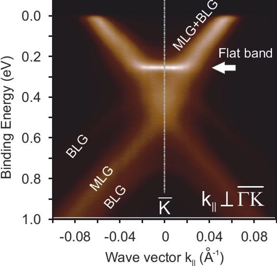 Study Finds Double Layers of Graphene Exhibit Superconductivity Under Very Specific Conditions