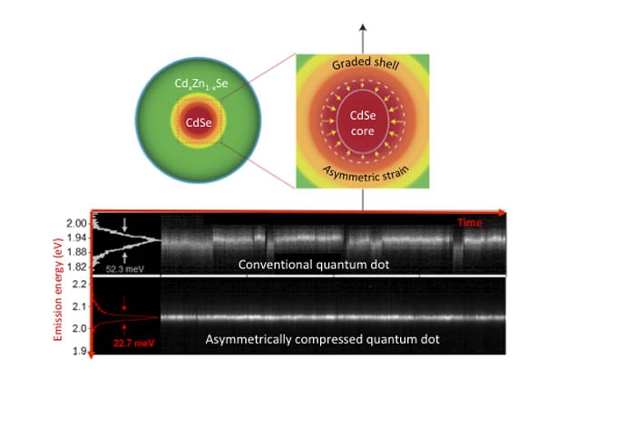 Study Shows Strained Colloidal Quantum Dots Could be Viable Alternatives to Nano-Scale Light Sources