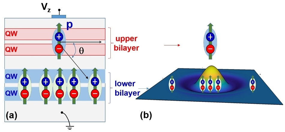 International Collaboration Achieves Strong Interactions in Isolated Quantum Liquids of Excitons