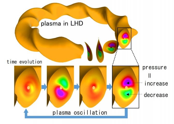 New Study Could Accelerate Plasma Self-Heating Studies to Realize Fusion Energy