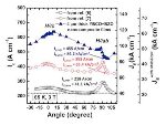 Controlling Nanoscale Imperfections in Superconducting Wires Leads to Unparalleled Materials