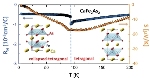 Advances in Controlling Appearance of Superconducting Phase in Materials