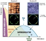 Three Events Associated with Emergence of Superconductivity Occur Simultaneously
